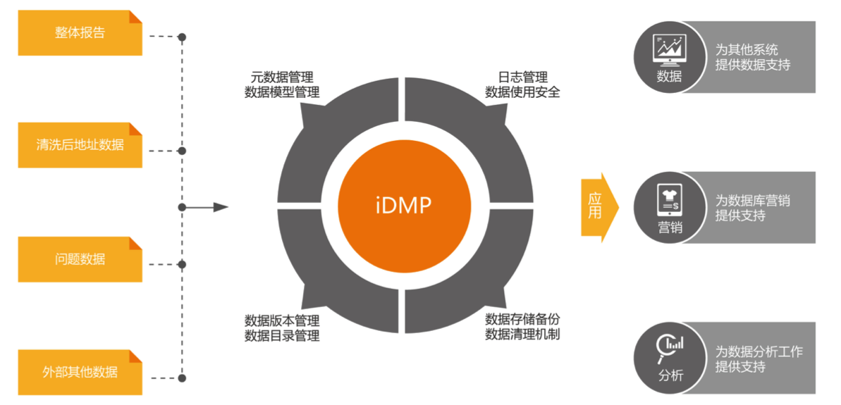 数据管理平台iDMP.png